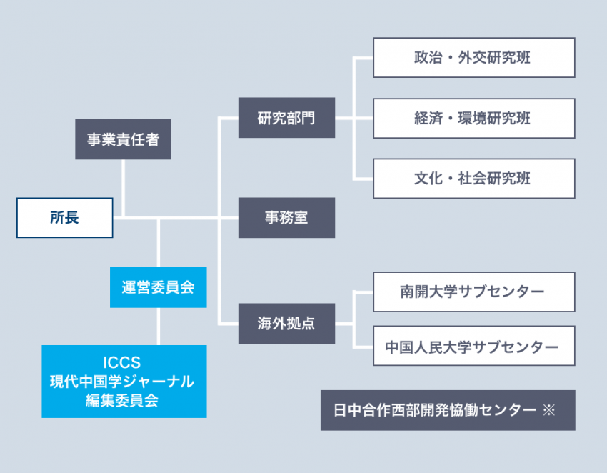 組織図