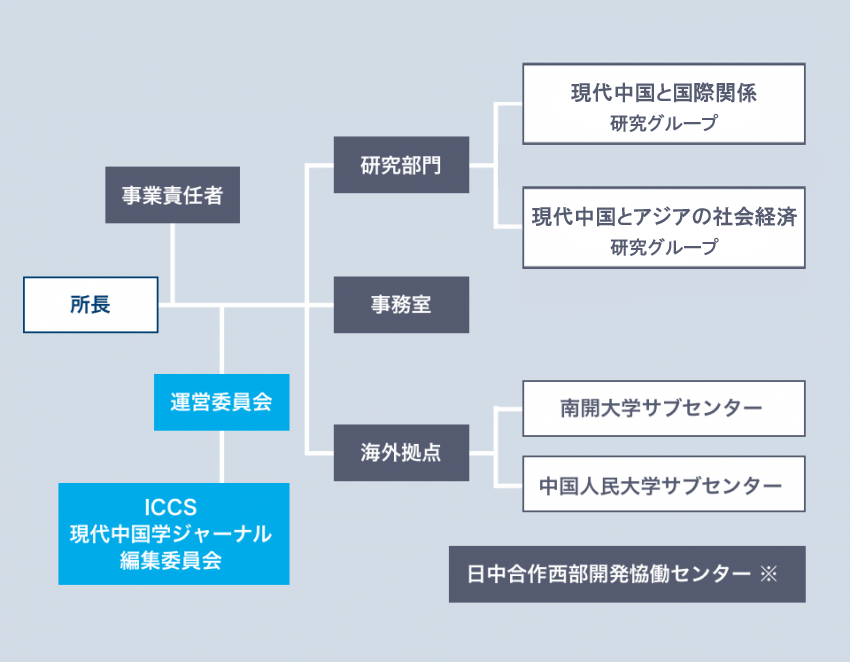 組織図